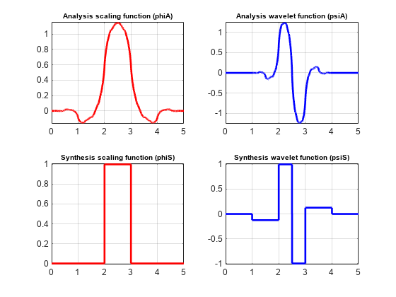 图包含4轴对象。坐标轴对象1标题分析扩展函数(phiA)包含一个类型的对象。坐标轴对象2标题分析小波函数(psiA)包含一个类型的对象。坐标轴对象3标题合成扩展函数(φ)包含一个类型的对象。坐标轴对象4标题合成小波函数(psi)包含一个类型的对象。