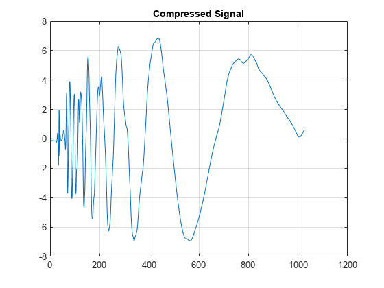 图包含一个坐标轴对象。坐标轴对象与标题压缩信号包含一个类型的对象。