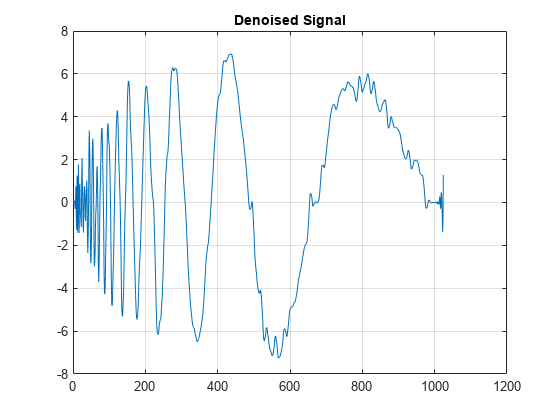 图包含一个坐标轴对象。坐标轴对象与标题去噪信号包含一个类型的对象。