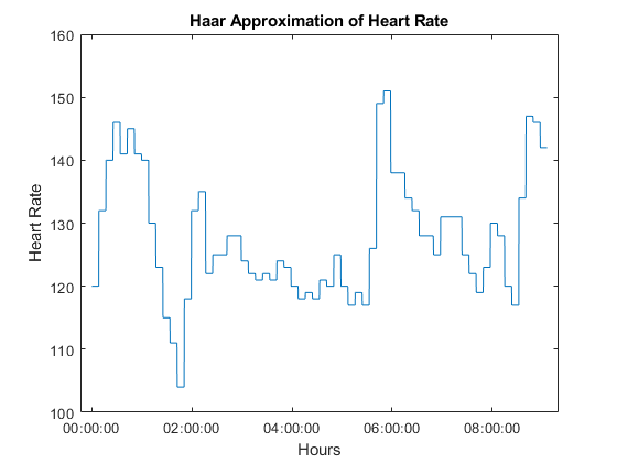 图包含轴对象。具有标题HAAR近似心率的轴对象包含了类型线的对象。