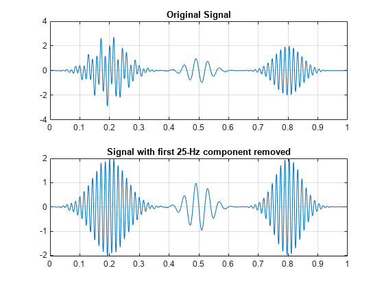 图包含2轴对象。坐标轴对象1标题原始信号包含一个类型的对象。坐标轴对象2删除标题信号与第一25-Hz组件包含一个类型的对象。