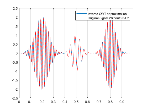 图包含一个坐标轴对象。坐标轴对象包含2线类型的对象。这些对象代表逆CWT近似,没有25-Hz原始信号。