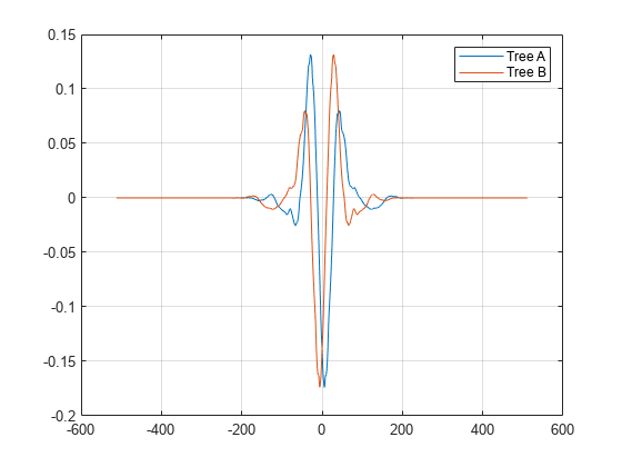 图包含一个坐标轴对象。坐标轴对象包含2线类型的对象。这些对象代表树,树B。