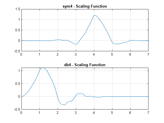 图包含2轴对象。与标题sym4坐标轴对象1——尺度函数包含一个类型的对象。与标题db4坐标轴对象2——尺度函数包含一个类型的对象。