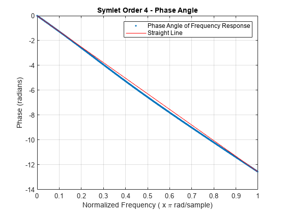 图包含一个坐标轴对象。坐标轴对象与标题Symlet订单4 -相角包含2线类型的对象。这些对象代表相位角频率响应的直线。gydF4y2Ba