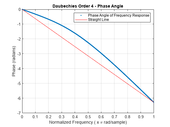 图包含一个坐标轴对象。坐标轴对象与标题Daubechies订单4 -相角包含2线类型的对象。这些对象代表相位角频率响应的直线。