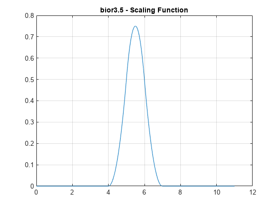 图包含一个坐标轴对象。与标题bior3.5坐标轴对象——尺度函数包含一个类型的对象。gydF4y2Ba