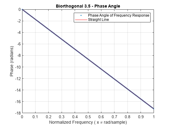 图包含一个坐标轴对象。坐标轴对象与标题双正交的3.5 -相角包含2线类型的对象。这些对象代表相位角频率响应的直线。gydF4y2Ba