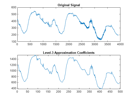 图包含2个轴对象。带有标题原始信号的轴对象1包含类型线的对象。带有标题级别3近似系数的Axes Object 2包含类型线的对象。