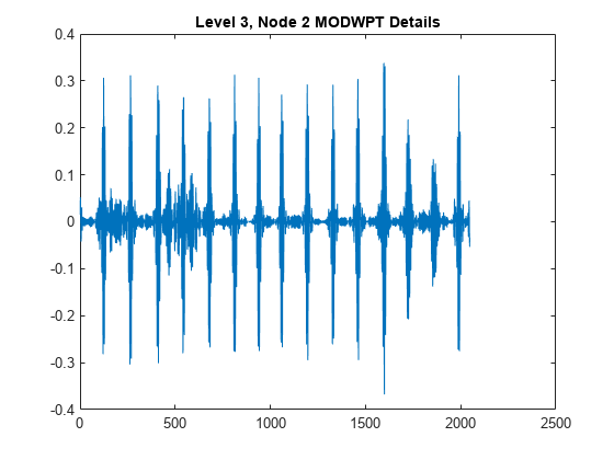图包含一个坐标轴对象。坐标轴对象与标题3级,节点2 MODWPT细节包含一个类型的对象。
