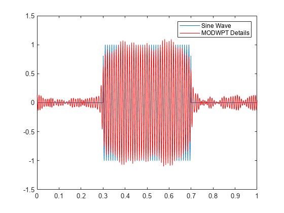 图包含一个坐标轴对象。坐标轴对象包含2线类型的对象。这些对象代表正弦波,MODWPT细节。