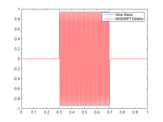 图包含一个坐标轴对象。坐标轴对象包含2线类型的对象。这些对象代表正弦波,MODWPT细节。