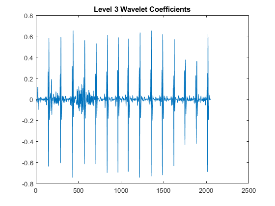 图中包含一个轴对象。标题为Level 3小波系数的轴对象包含一个类型为line的对象。