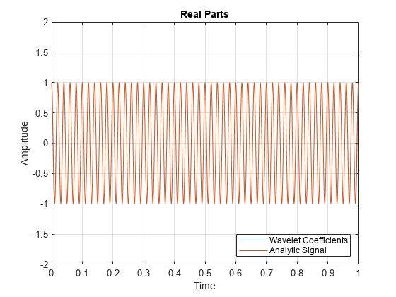 图中包含一个轴对象。标题为Real Parts的axes对象包含2个类型为line的对象。这些对象代表小波系数，分析信号。