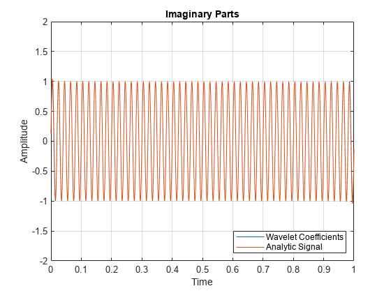 图中包含一个轴对象。标题为imaginparts的axes对象包含2个类型为line的对象。这些对象代表小波系数，分析信号。