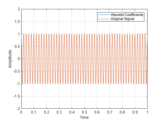 图中包含一个轴对象。axis对象包含2个line类型的对象。这些对象代表小波系数、原始信号。