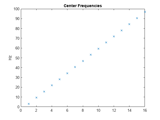 图中包含一个轴对象。标题为Center Frequencies的axes对象包含一个类型为line的对象。