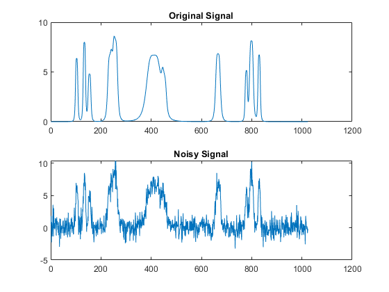 图中包含2个轴对象。标题为“原始信号”的轴对象1包含一个类型为line的对象。标题为“噪声信号”的轴对象2包含一个类型为line的对象。