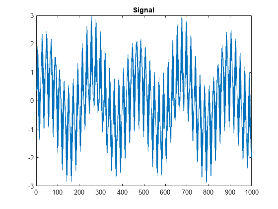 Figure包含一个轴对象。标题为Signal的轴对象包含一个类型为line的对象。