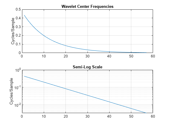图包含2轴。轴1与标题小波中心频率包含一个类型的对象。轴与标题2半对数的规模包含一个类型的对象。
