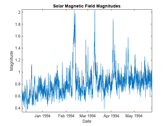 图包含一个轴。轴与太阳磁场大小标题包含一个类型的对象。