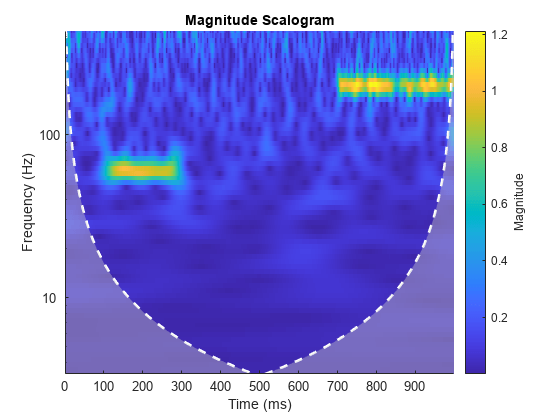 图中包含一个轴。标题为Magnitude scalalogram的轴包含图像、直线、区域3个类型的对象。