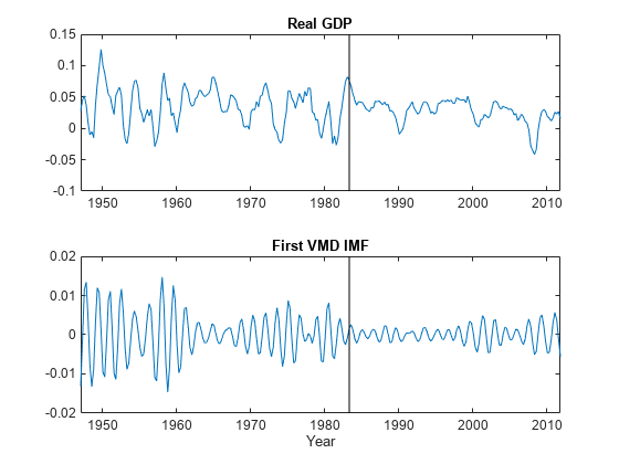 图包含2个轴。标题为Real GDP的坐标轴1包含2个类型行对象。第一个VMD IMF包含2个类型为line的对象。