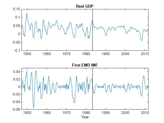 图包含2个轴。标题为Real GDP的坐标轴1包含2个类型行对象。第一个EMD IMF包含2个类型为line的对象。