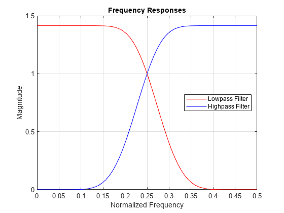图中包含一个轴对象。标题为“频率响应”的轴对象包含两个类型为line的对象。这些对象代表低通滤波器，高通滤波器。
