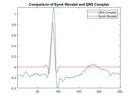 图包含轴。具有Sym4小波和QRS复合物的标题比较的轴包含2个类型的型物体。这些对象代表QRS复杂，Sym4小波。