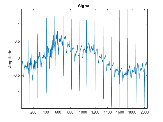 图包含一个坐标轴对象。坐标轴对象与标题信号,ylabel振幅包含一个类型的对象。