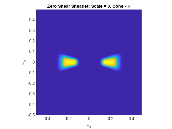 图包含一个坐标轴对象。坐标轴对象标题零剪切Shearlet:规模= 3,锥- H表面包含一个类型的对象。