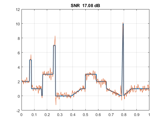 图中包含一个轴对象。标题为SNR 17.08 dB的axis对象包含2个类型为line的对象。