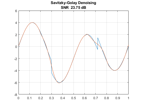 图中包含一个轴对象。标题为Savitzky-Golay去噪信噪比23.75 dB的轴对象包含2个类型为line的对象。