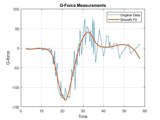 图中包含一个轴对象。标题为G-Force Measurements的轴对象包含2个类型为line的对象。这些对象代表原始数据，平滑拟合。
