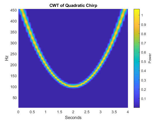 图包含一个轴对象。带有二次chirp标题CWT的轴对象包含一个类型表面对象。