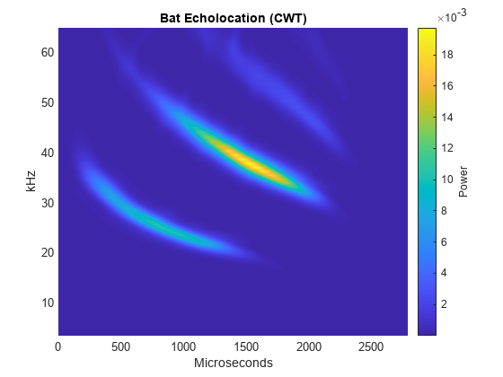 图包含一个轴对象。带有标题BAT回声定位（CWT）的轴对象包含一个类型表面对象。