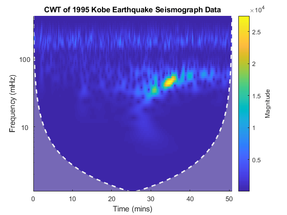 图包含一个轴对象。带有1995年科比地震仪数据标题CWT的轴对象包含3个类型图像，线，区域的对象。