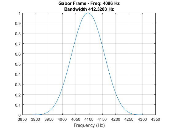图中包含一个坐标轴。标题为Gabor Frame - Freq: 4096 Hz Bandwidth 412.3283 Hz的轴包含一个类型为line的对象。GydF4y2Ba