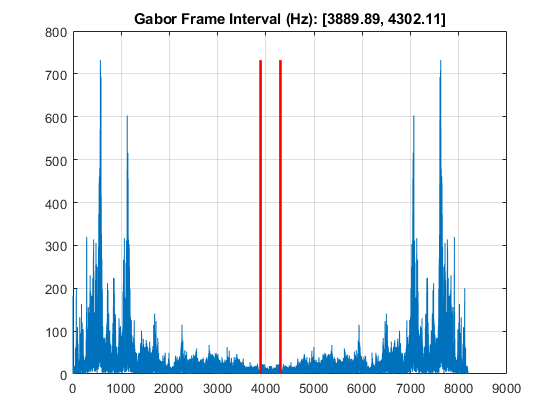 图中包含一个坐标轴。具有标题Gabor帧间隔（Hz）的轴：[3889.89,4302.11]包含3个类型的线。GydF4y2Ba