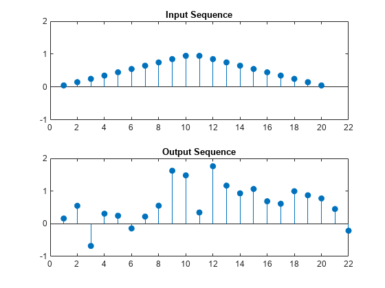 图中包含2个轴对象。标题为Input Sequence的Axes对象1包含一个stem类型的对象。标题为Output Sequence的Axes对象2包含一个stem类型的对象。