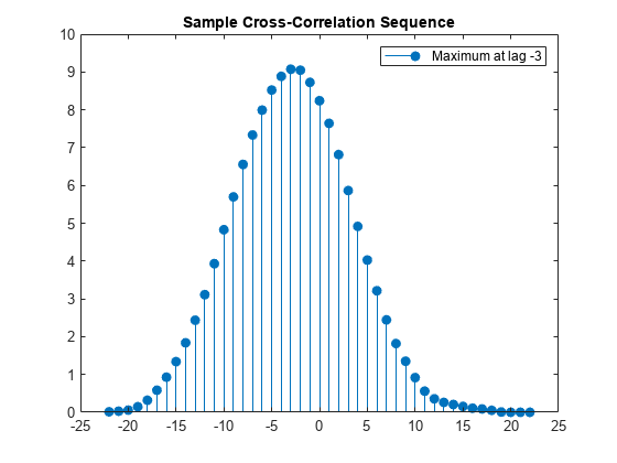 图中包含一个轴对象。标题为Sample Cross-Correlation Sequence的axes对象包含一个stem类型的对象。该节点表示延迟-3时的最大值。