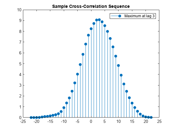 图中包含一个轴对象。标题为Sample Cross-Correlation Sequence的axes对象包含一个stem类型的对象。该节点表示延迟3时的最大值。