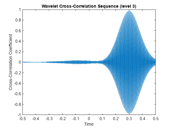 图中包含一个轴对象。标题为Wavelet Cross-Correlation Sequence (level 3)的坐标轴对象包含一个类型为line的对象。
