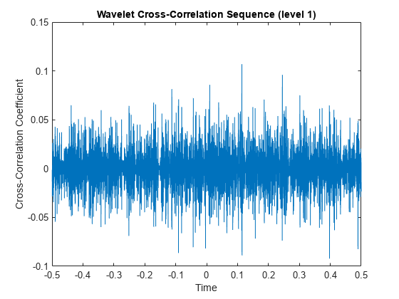 图中包含一个轴对象。标题为Wavelet Cross-Correlation Sequence (level 1)的坐标轴对象包含一个类型为line的对象。