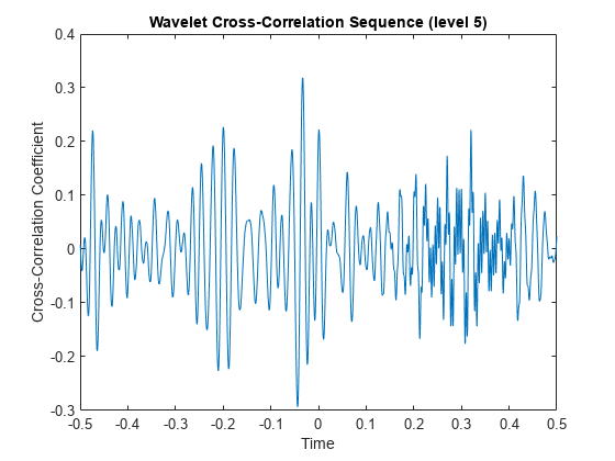 图中包含一个轴对象。标题为Wavelet Cross-Correlation Sequence(第5级)的axis对象包含一个类型为line的对象。
