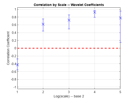图中包含一个轴对象。标题为Correlation by Scale—Wavelet Coefficients的axis对象包含2个类型为errorbar、line的对象。