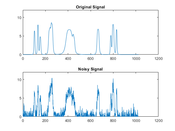 图中包含2个轴。标题为Original Signal的坐标轴1包含一个类型为line的对象。标题为“噪声信号”的轴2包含一个类型为line的对象。