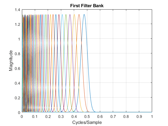 图中包含一个坐标轴。标题为First Filter Bank的轴包含41个类型为line的对象。