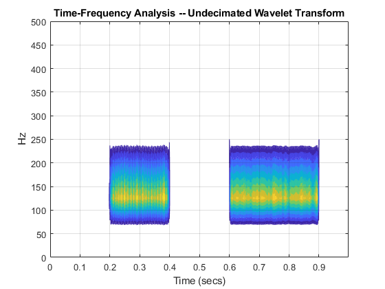 图中包含一个坐标轴。具有标题时频分析 - 未传定小波变换的轴包含类型轮廓的对象。